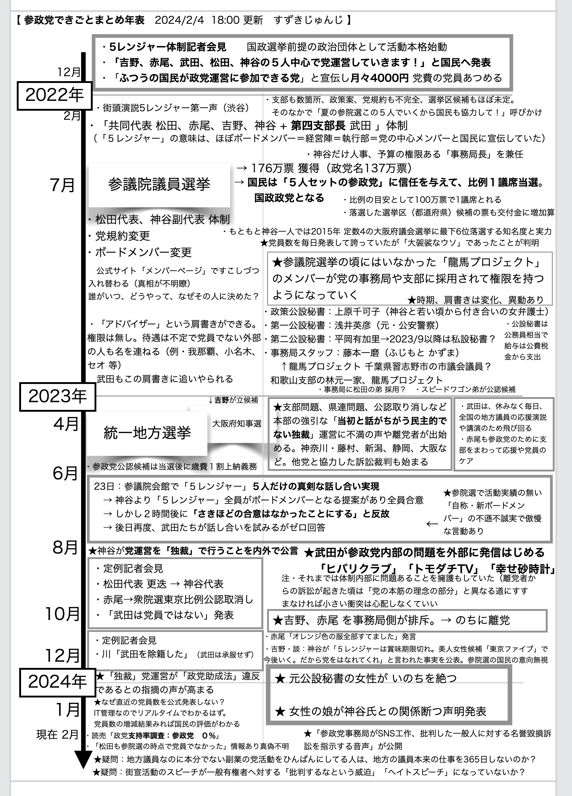 参政党年表2月4日18時